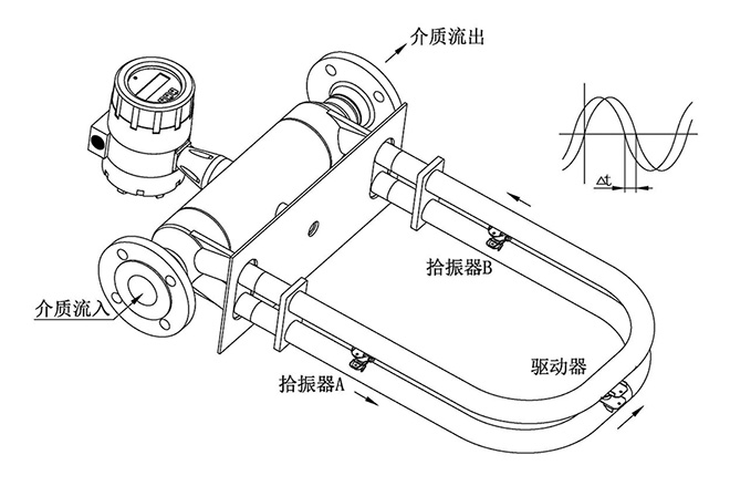 科里奥利质量流量计结构